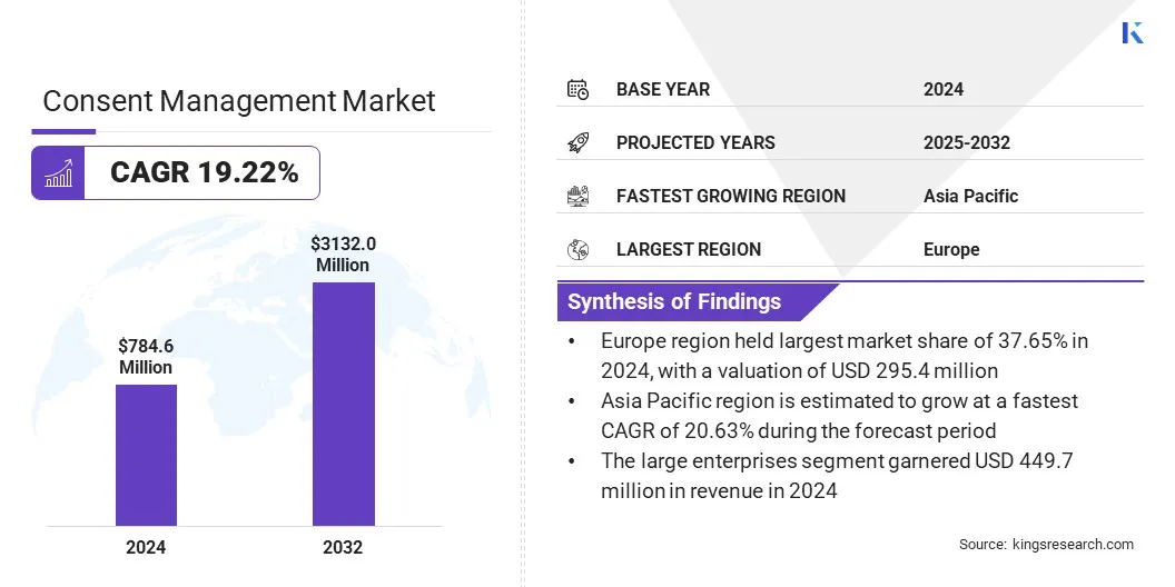 Consent Management Market Size & Share, By Revenue, 2025-2032