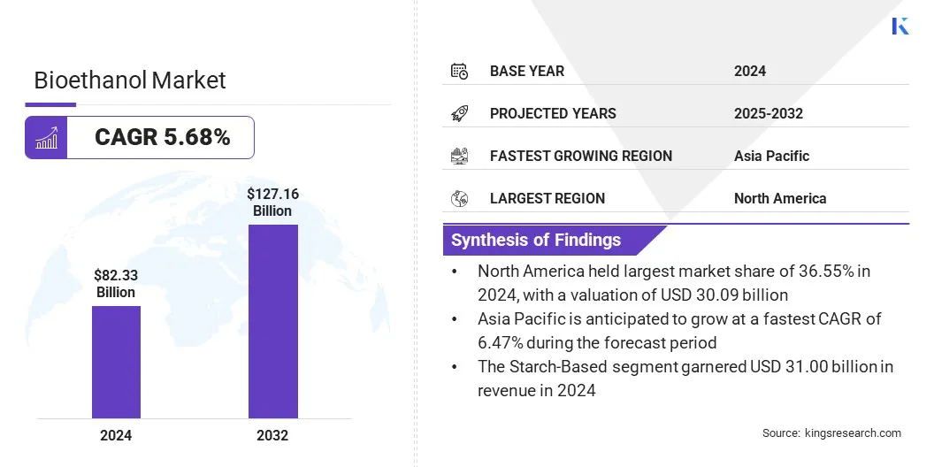 Bioethanol Market Size & Share, By Revenue, 2025-2032