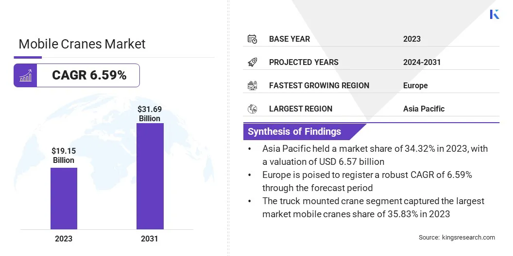 Mobile Cranes Market Size, By Revenue, 2024-2031