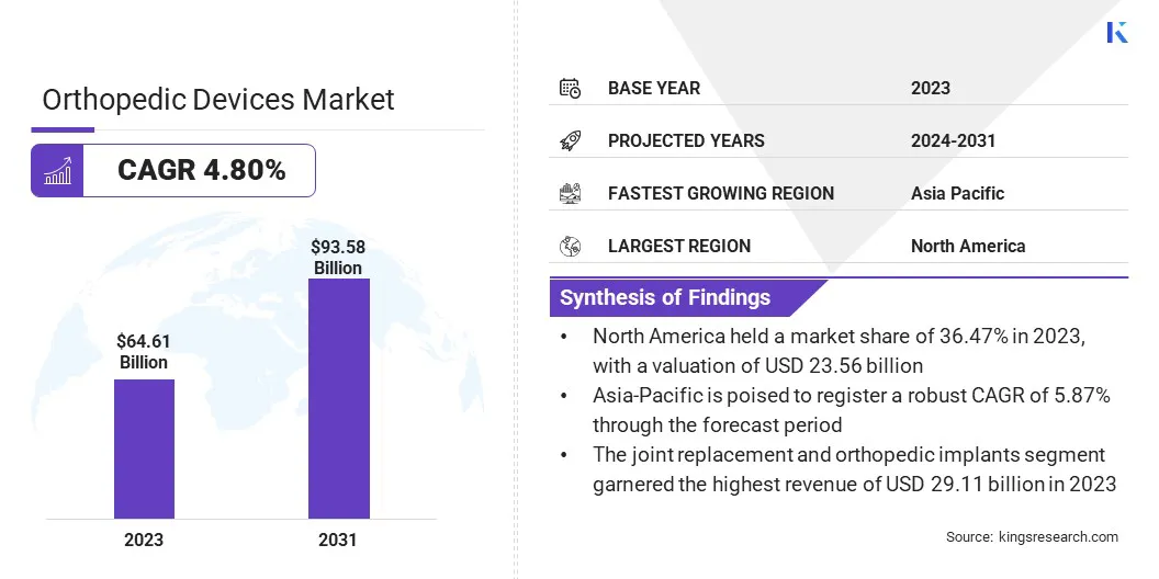 Orthopedic Devices Market Size, By Revenue, 2024-2031