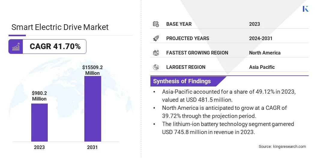 Smart Electric Drive Market Size, By Revenue, 2024-2031