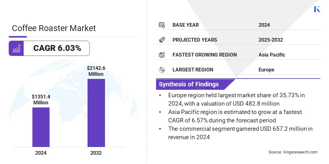 Coffee Roaster Market Size & Share, By Revenue, 2025-2032