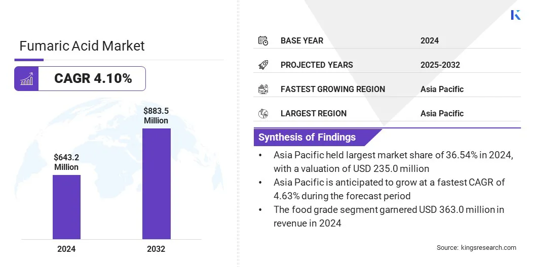 Fumaric Acid Market Size & Share, By Revenue, 2025-2032