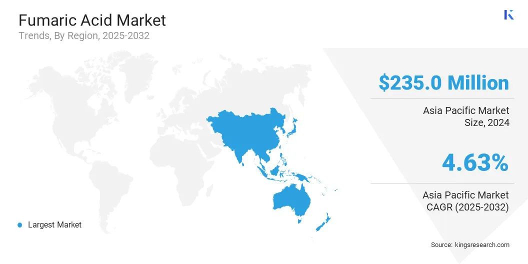 Fumaric Acid Market Size & Share, By Region, 2025-2032