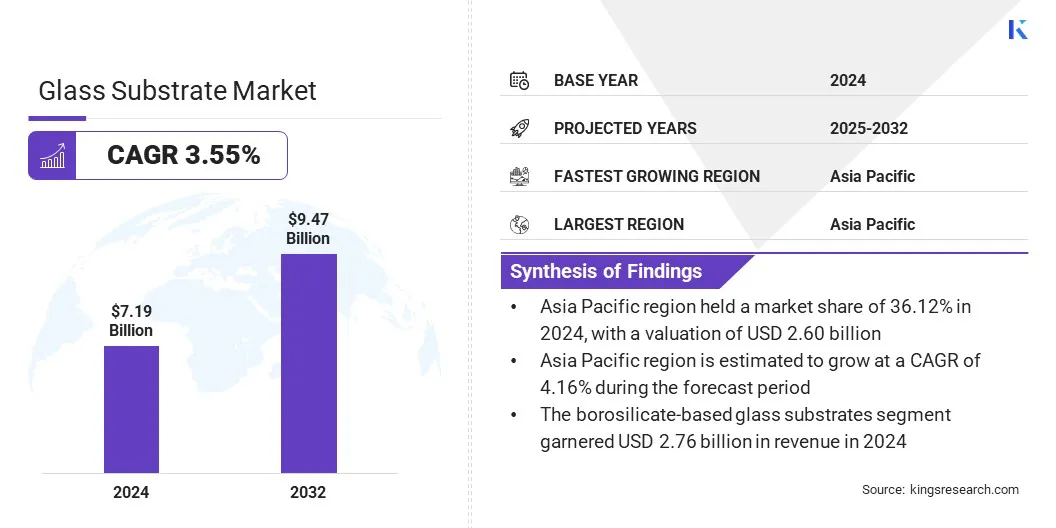 Glass Substrate Market Size & Share, By Revenue, 2025-2032