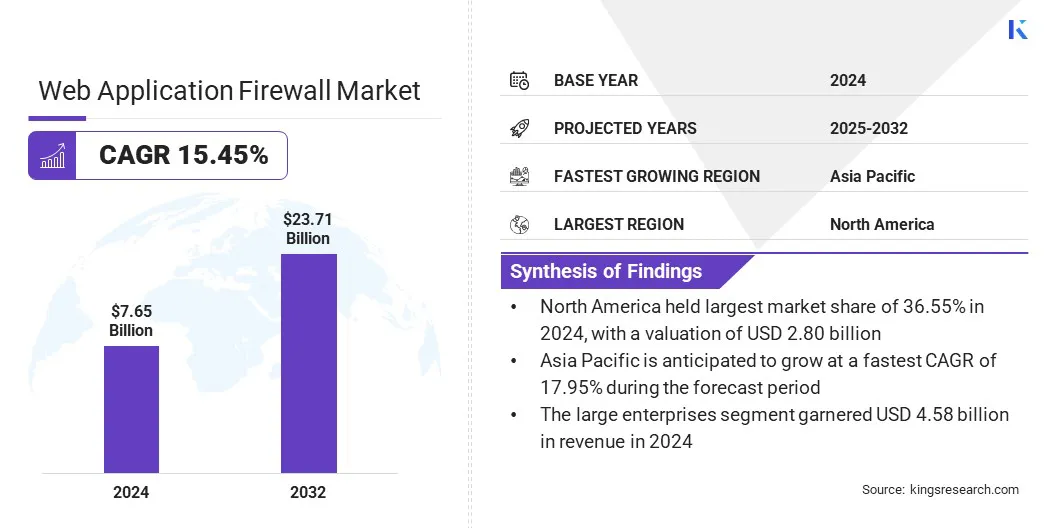 Web Application Firewall Market Size & Share, By Revenue, 2025-2032