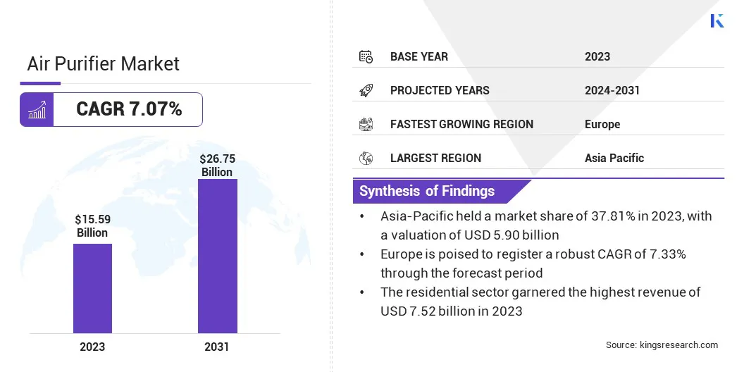 Air Purifier Market Size, By Revenue, 2024-2031