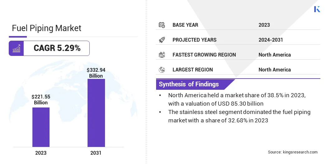 Fuel Piping Market Size, By Revenue, 2024-2031