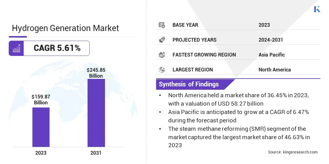 Hydrogen Generation Market Size, By Revenue, 2024-2031