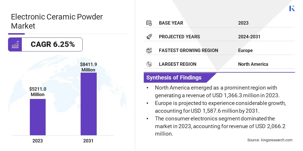 Electronic Ceramic Powder Market Size, By Revenue, 2024-2031