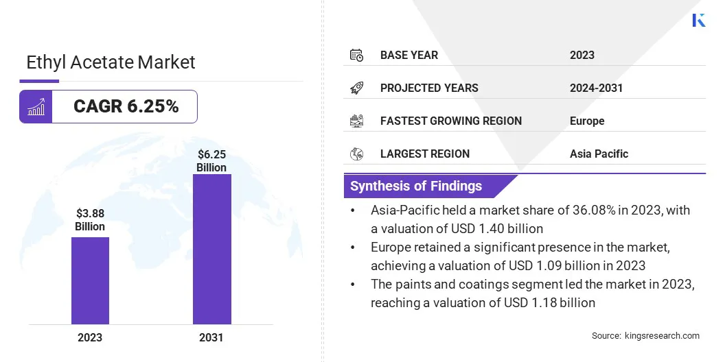 Ethyl Acetate Market Size, By Revenue, 2024-2031