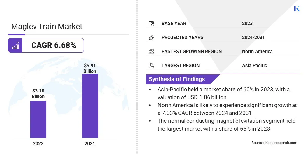 Maglev Train Market Size, By Revenue, 2024-2031