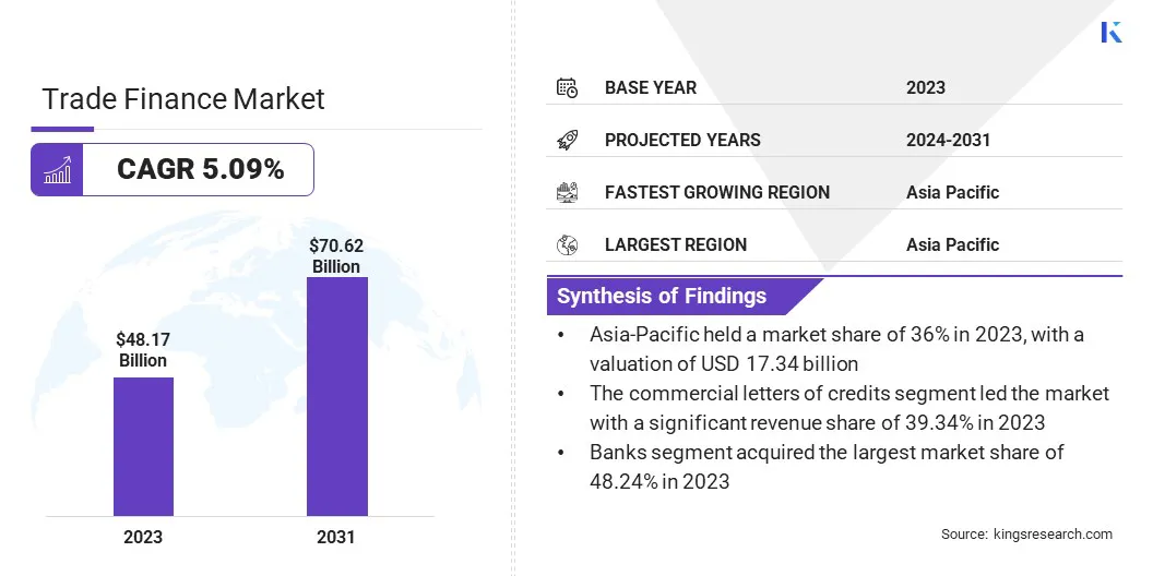 Trade Finance Market Size, By Revenue, 2024-2031