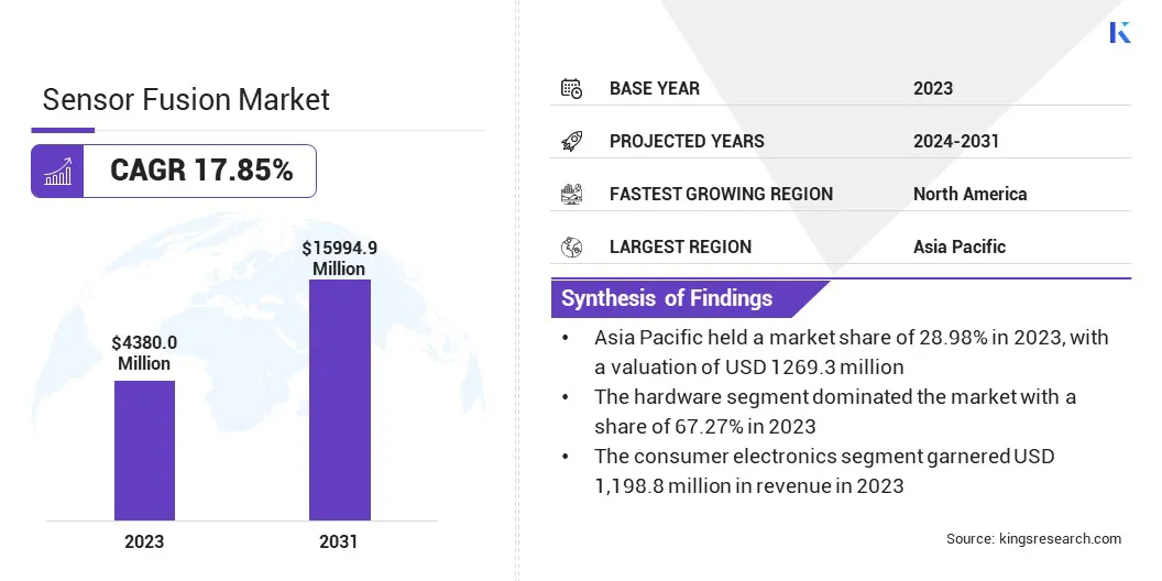 Sensor Fusion Market Size, By Revenue, 2024-2031