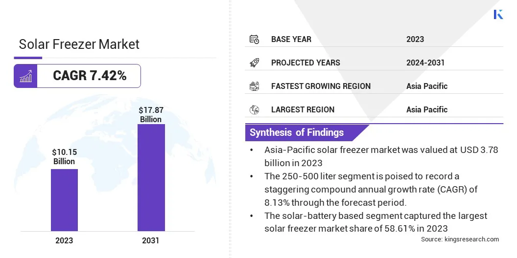 Solar Freezer Market Size, By Revenue, 2024-2031