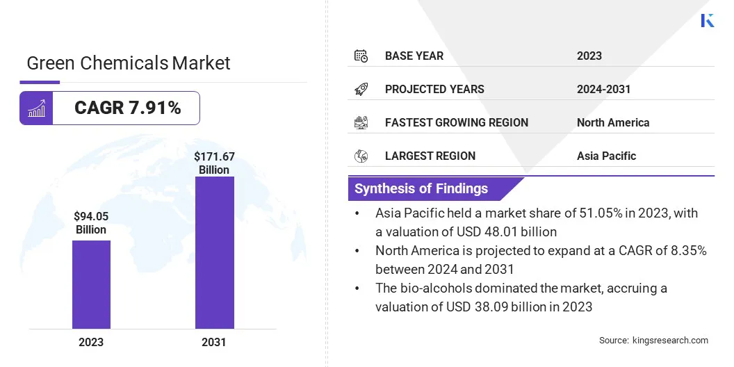 Green Chemicals Market Size, By Revenue, 2024-2031