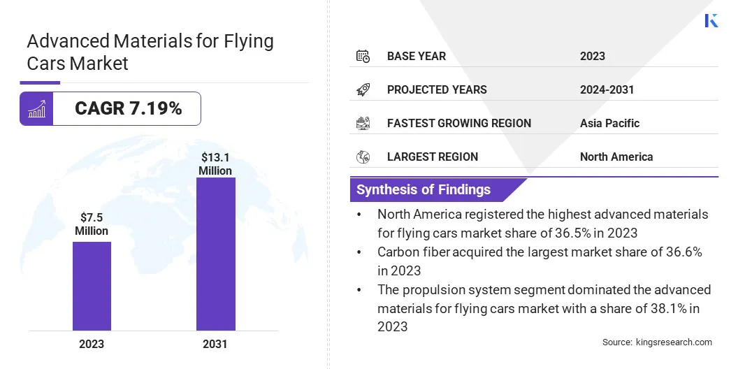 Advanced Materials for Flying Cars Market Size, By Revenue, 2024-2031