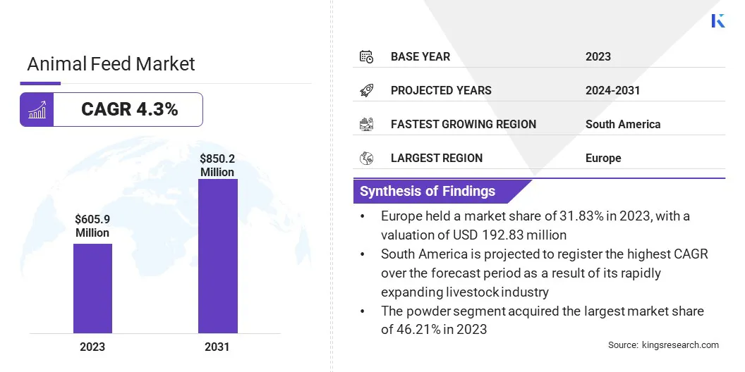 Animal Feed Market Size, By Revenue, 2024-2031