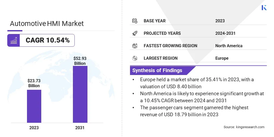 Automotive HMI Market Size, By Revenue, 2024-2031
