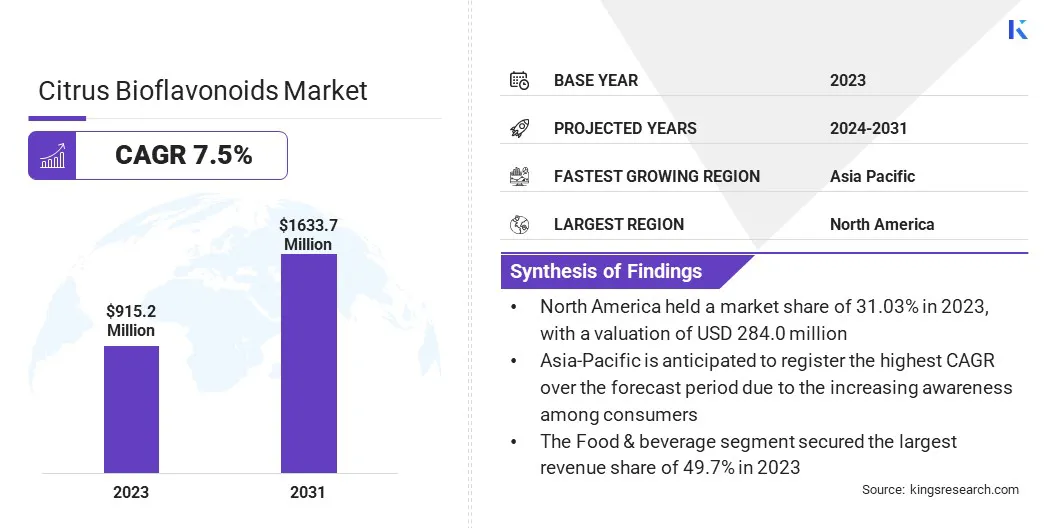 Citrus Bioflavonoids Market Size, By Revenue, 2024-2031