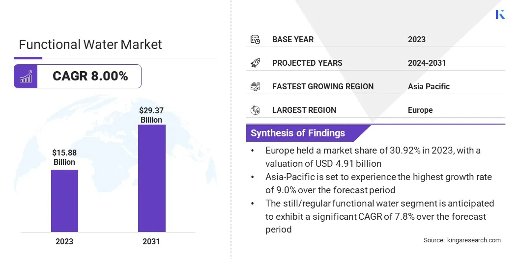 Functional Water Market Size, By Revenue, 2024-2031
