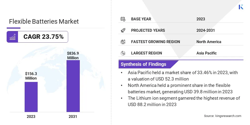 Flexible Batteries market Size, By Revenue, 2024-2031