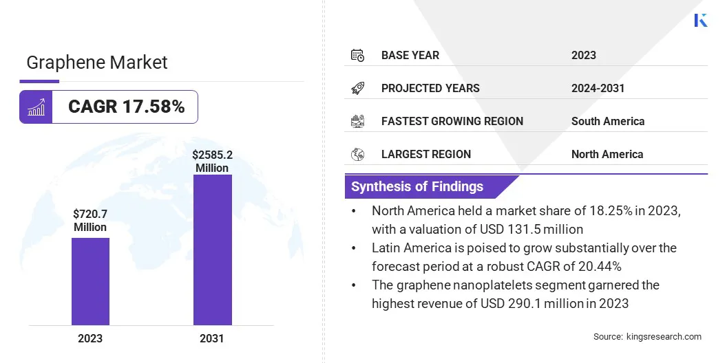 Graphene Market Size, By Revenue, 2024-2031