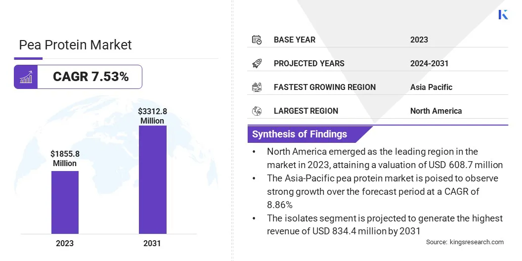 Pea Protein Market Size, By Revenue, 2024-2031