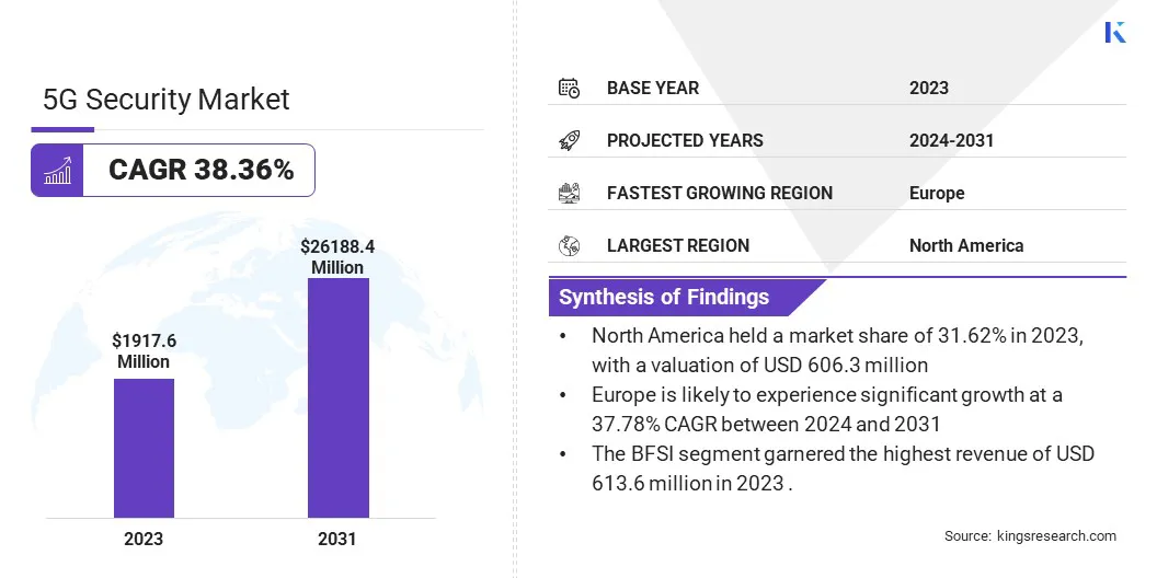 5G Security Market Size, By Revenue, 2024-2031