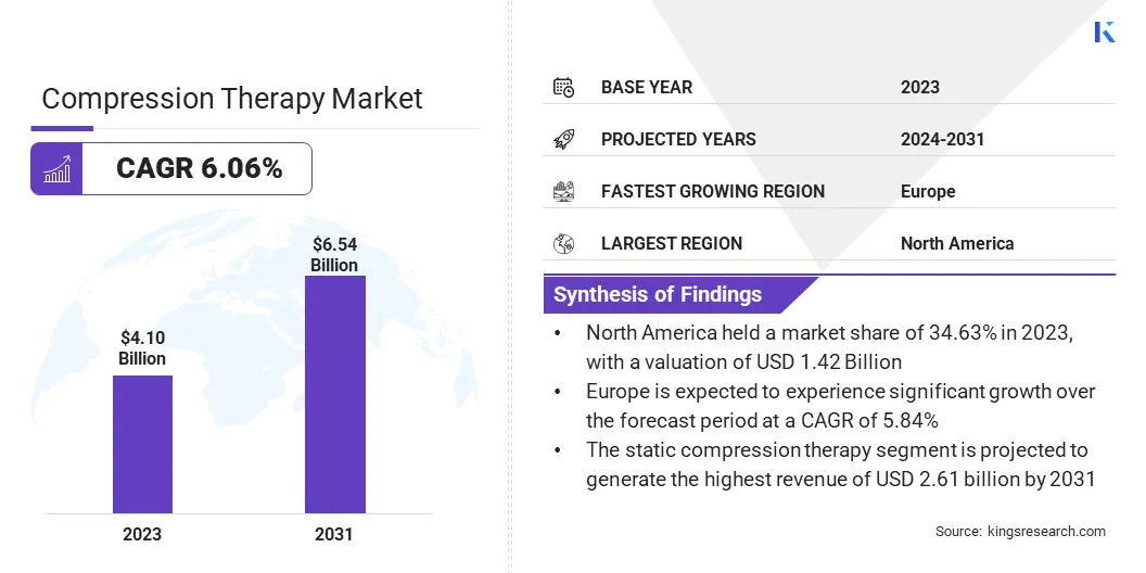 Compression Therapy Market Size, By Revenue, 2024-2031
