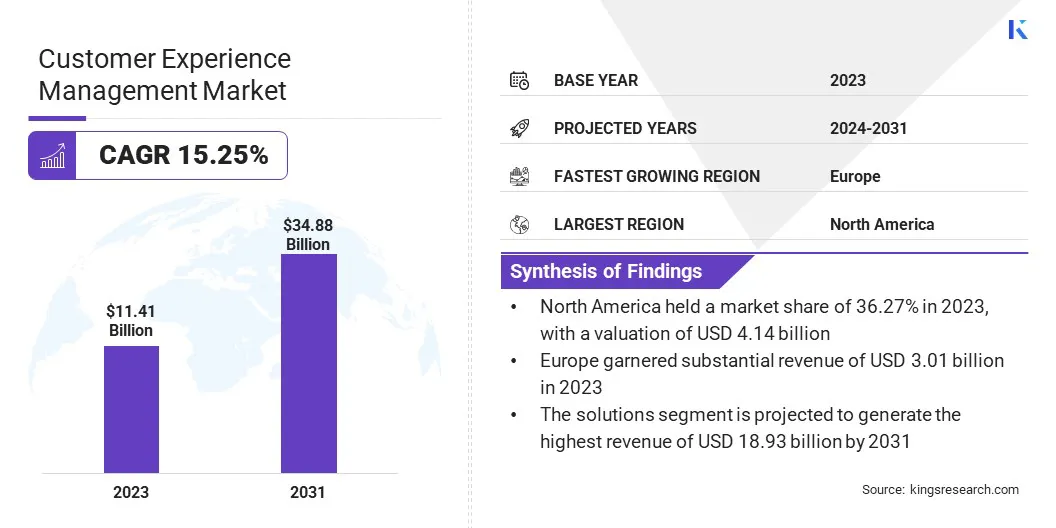 Customer Experience Management Market Size, By Revenue, 2024-2031