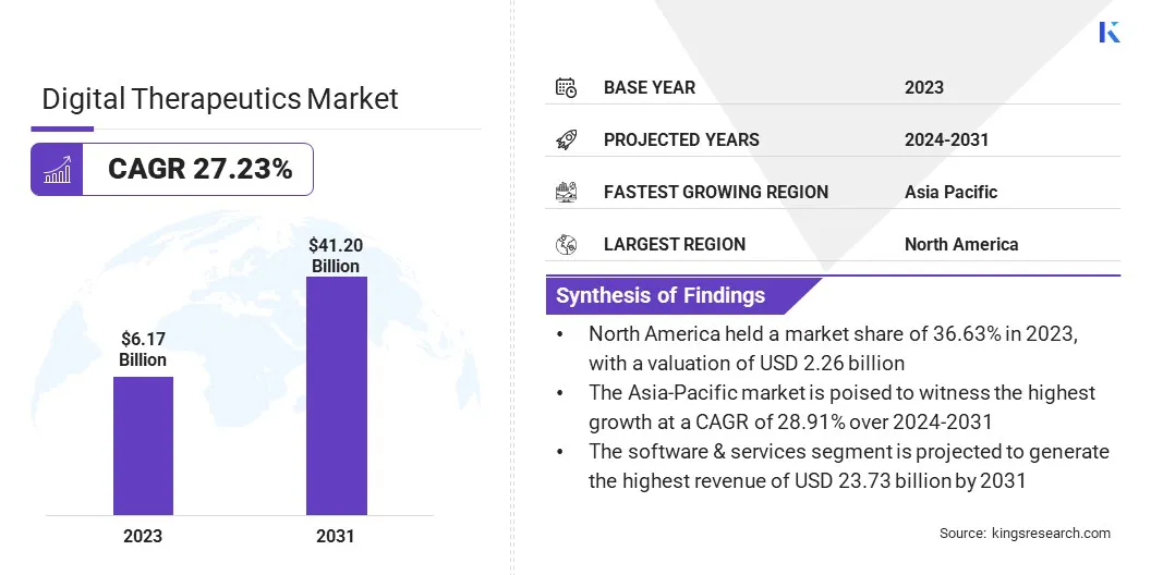 Digital Therapeutics Market Size, By Revenue, 2024-2031