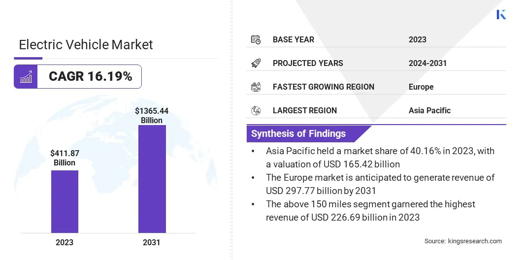 Electric Vehicle Market Size, By Revenue, 2024-2031