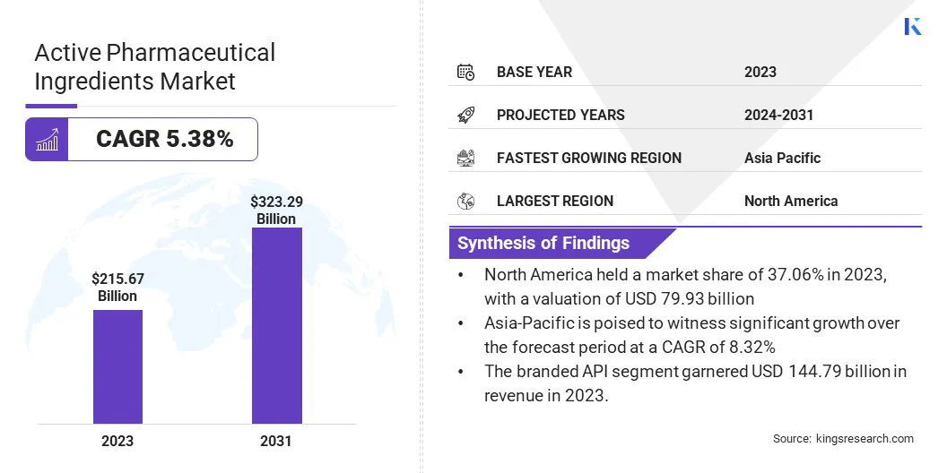 Active Pharmaceutical Ingredients Market Size, By Revenue, 2024-2031