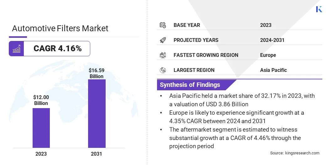Automotive Filters Market Size, By Revenue, 2024-2031