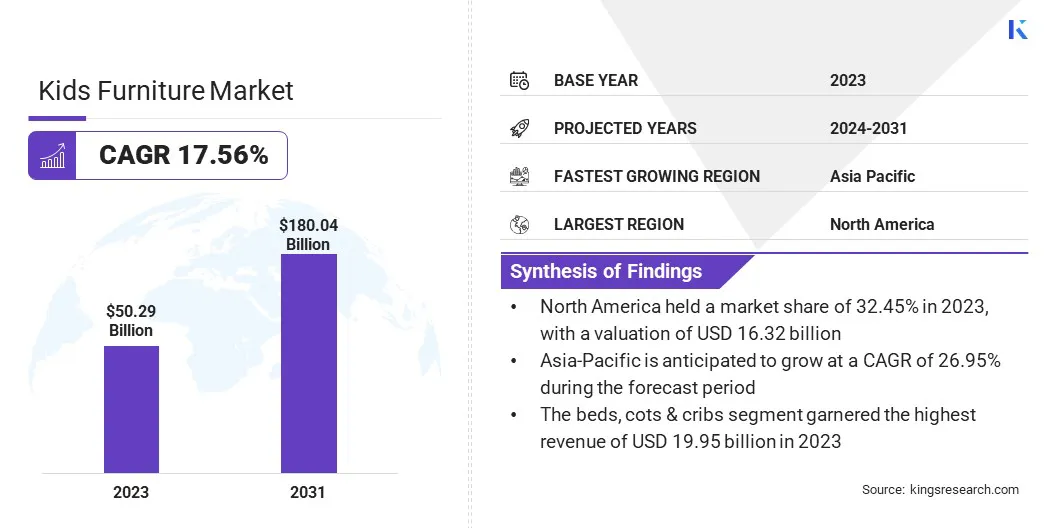 Kids Furniture Market Size, By Revenue, 2024-2031