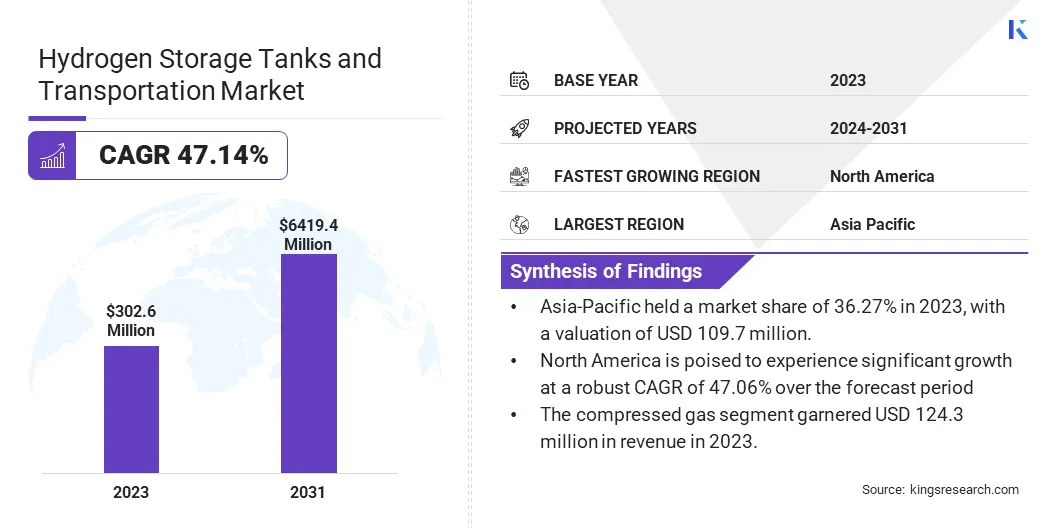 Hydrogen Storage Tanks and Transportation Market Size, By Revenue, 2024-2031