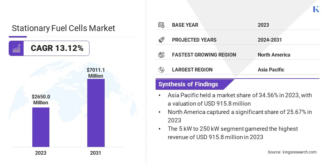 Stationary Fuel Cells Market Size, By Revenue, 2024-2031