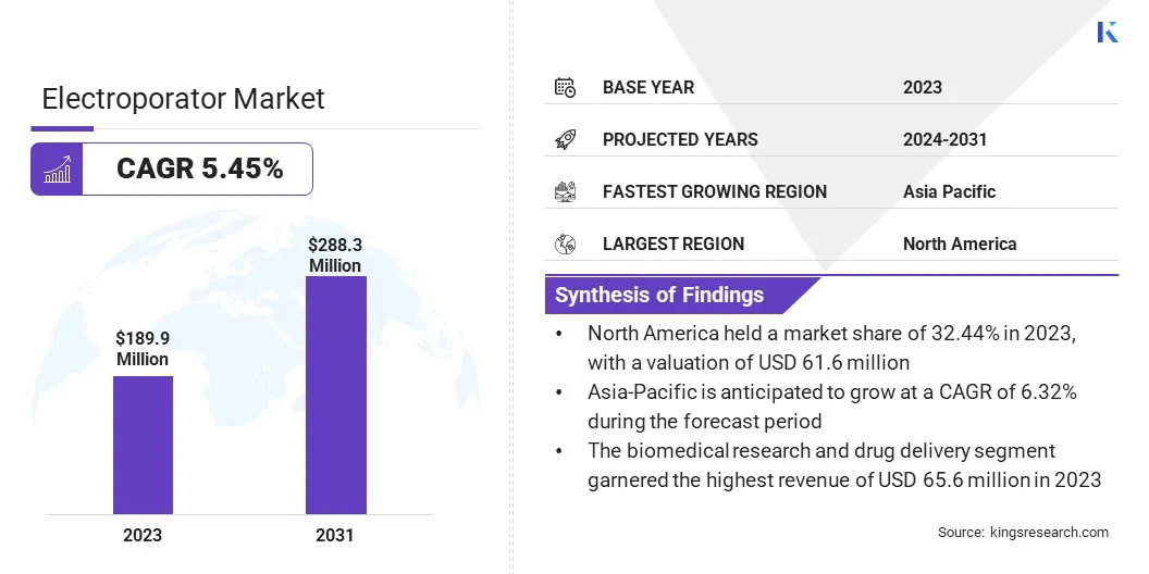 Electroporator Market Size, By Revenue, 2024-2031