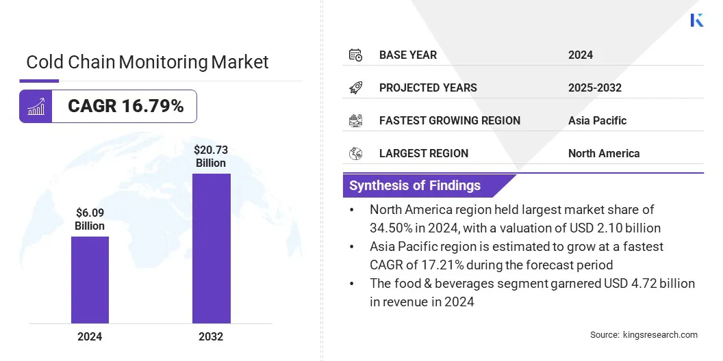 Cold Chain Monitoring Market Size & Share, By Revenue, 2025-2032