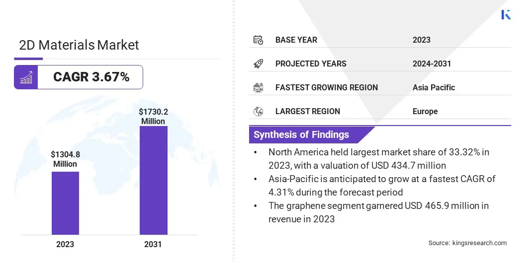 2D Materials Market Size & Share, By Revenue, 2024-2031