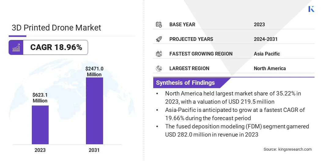 3D Printed Drone Market Size & Share, By Revenue, 2024-2031