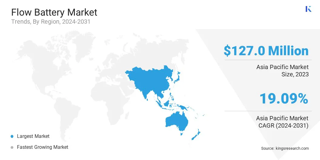 Flow Battery Market Size & Share, By Region, 2024-2031