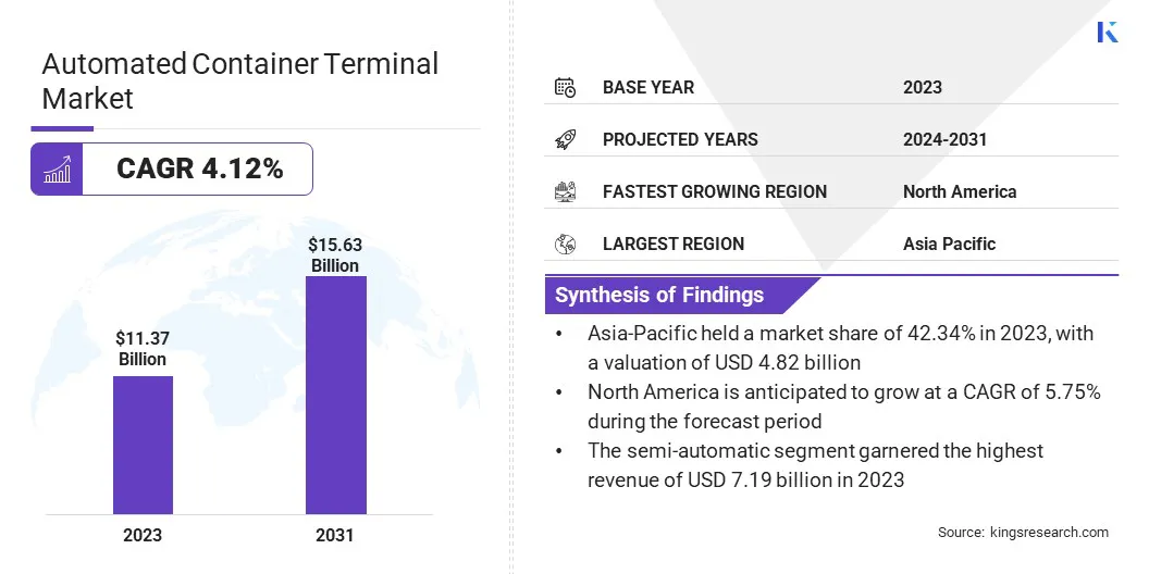 Automated Container Terminal Market Size, By Revenue, 2024-2031