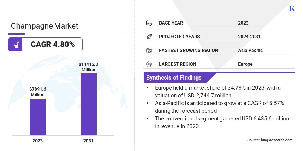 Champagne Market Size, By Revenue, 2024-2031