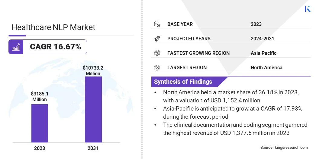 Healthcare NLP Market Size, By Revenue, 2024-2031