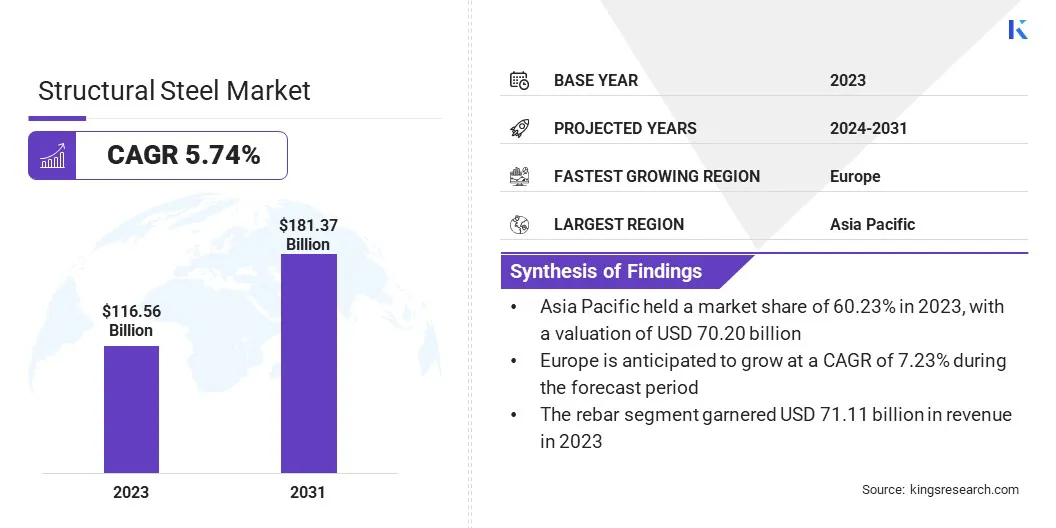 Structural Steel Market Size, By Revenue, 2024-2031
