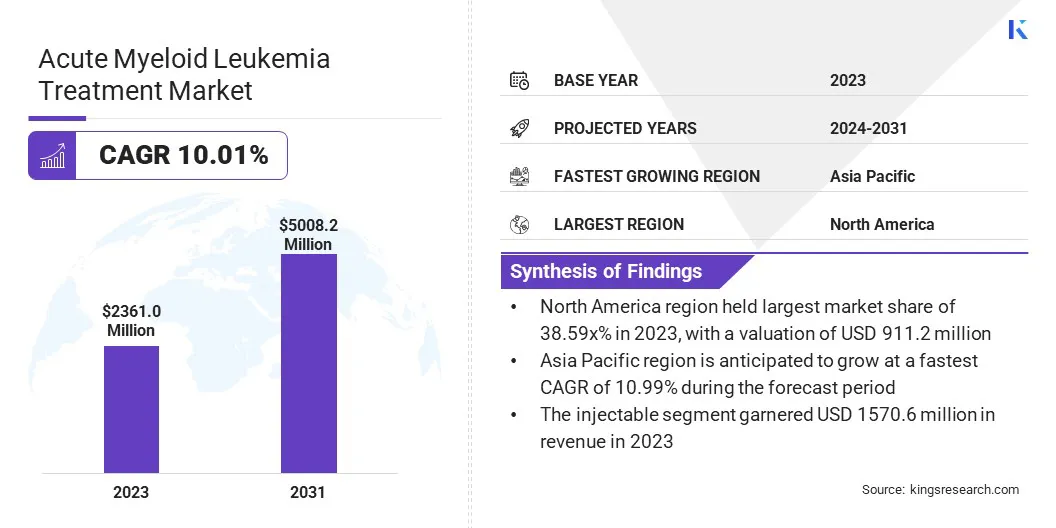 Acute Myeloid Leukemia Treatment Market Size & Share, By Revenue, 2024-2031