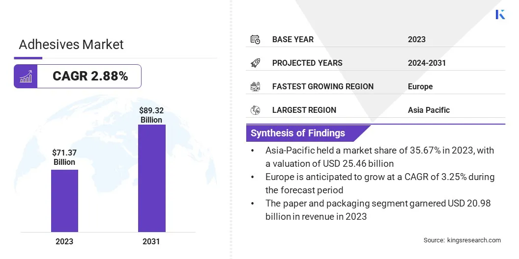 Adhesives Market Size & Share, By Revenue, 2024-2031