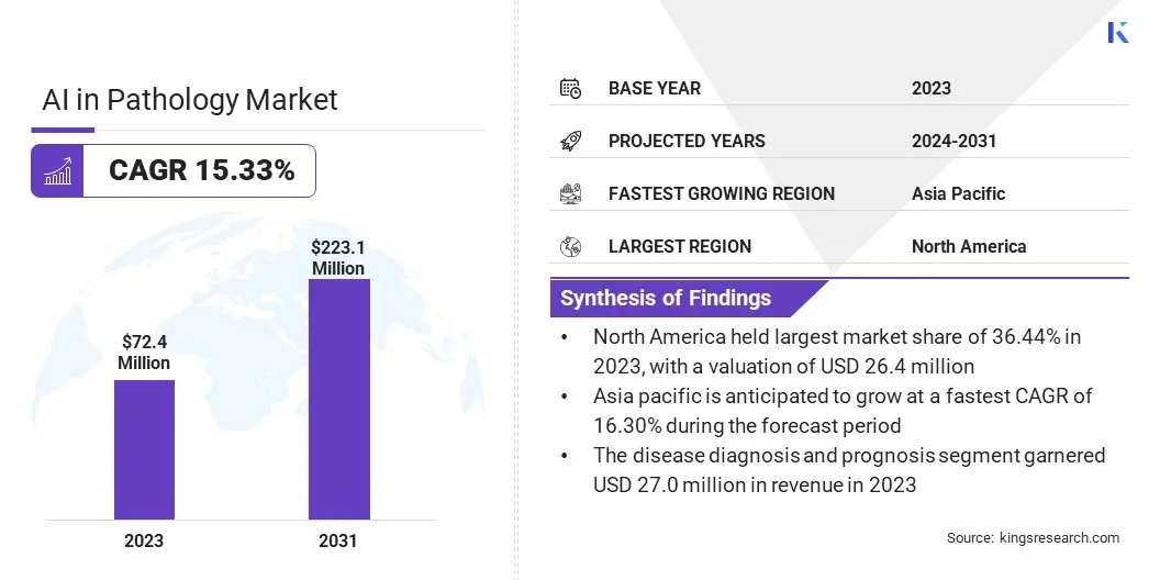 AI in Pathology Market Size & Share, By Revenue, 2024-2031